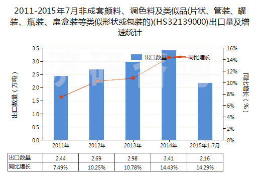 2011-2015年7月非成套顏料、調(diào)色料及類似品(片狀、管裝、罐裝、瓶裝、扁盒裝等類似形狀或包裝的)(HS32139000)出口量及增速統(tǒng)計